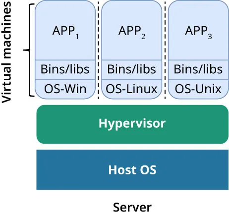 A diagram shows the following: Virtual Machines: APP1: Bins/Libs OS-Win; APP2: Bins/Libs OS-Linux; APP3: Bins/Libs, OS-Unix – Hypervisor, Host OS, Server.