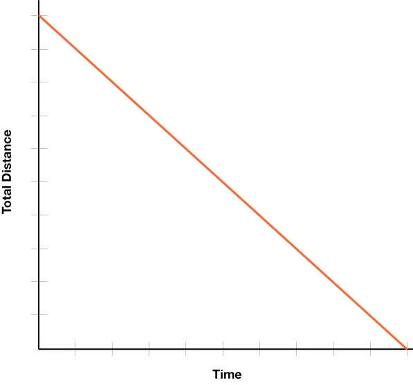 GRAPH THAT SHOWS TOTAL DISTANCE IN MILES AS A FUNCTION OF TIME IN MINUTES. THE GRAPH IS A STRAIGHT LINE WITH A NEGATIVE SLOPE