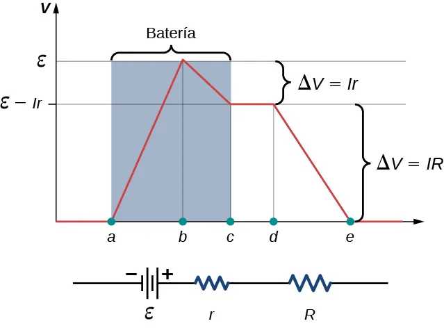 El gráfico muestra el voltaje en varios puntos de un circuito. Los puntos se muestran en el eje x. El eje y muestra el voltaje, que es 0 desde el origen hasta el punto a y sube linealmente a E desde a hasta b y luego baja linealmente a E menos I r desde b hasta c. El voltaje es constante de c a d y luego cae linealmente a 0 de d a e.