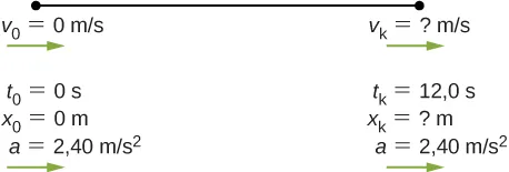 Rysunek ciała z szybkością 0 metrów na sekundę i przyspieszeniem 2,4 metry na sekundę do kwadratu w punkcie początkowym 0. W punkcie 12 sekund przyspieszenie nadal wynosi 2,4. Szybkość i położenie ciała w tym punkcie są nieznane.