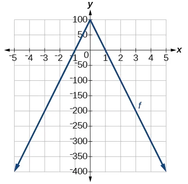 Graph of an absolute function.