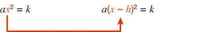 On the left, a x squared equals k. An arrow points right to a times (x minus h) squared equals k, with x minus h in red, showing the subsitution of x minus h for the x.