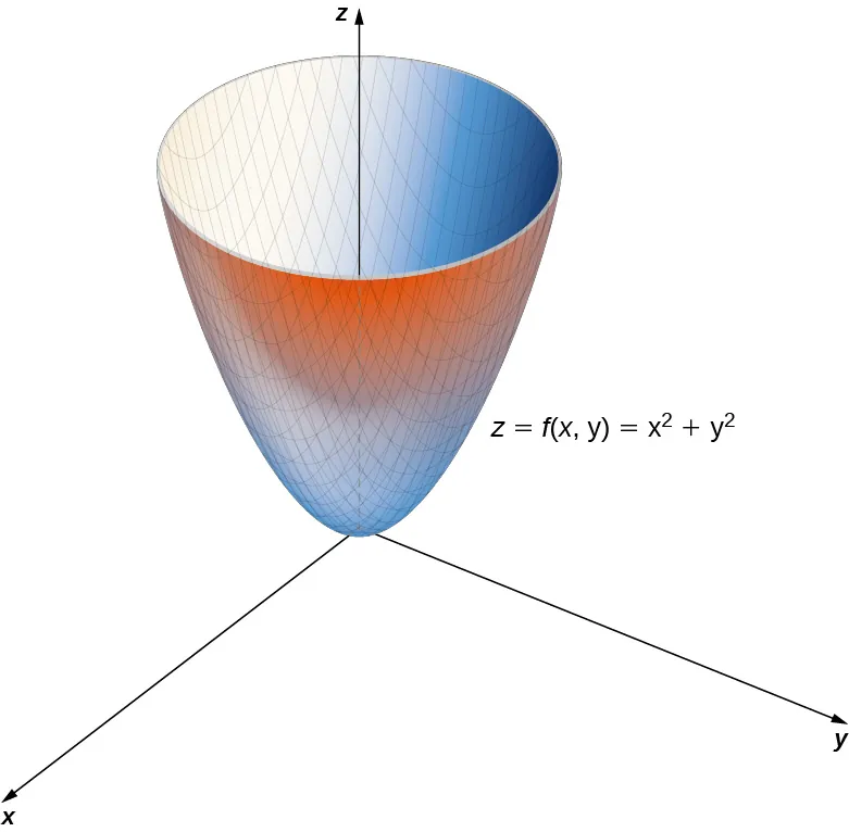 Un paraboloide con vértice en el origen. Se da la ecuación z = f(x, y) = x2 + y2.