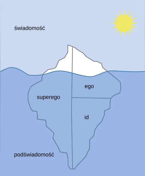The mind’s conscious and unconscious states are illustrated as an iceberg floating in water. Beneath the water’s surface in the “unconscious” area are the id, ego, and superego. The area above the water’s surface is labeled “conscious.” Most of the iceberg’s mass is contained underwater.