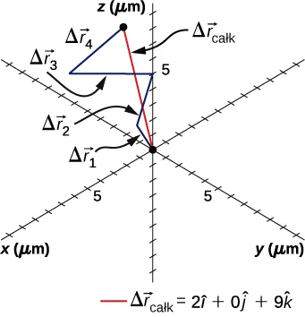 An x y z coordinate system with distances measured in micrometers and ranging from -10 to +10 micrometers is shown. The displacements delta r sub 1 equals 2 I hat plus j hat plus 2 k hat, delta r sub 2 equals -1 I hat plus 3 k hat, and delta r sub 3 equals -3 I hat plus j hat plus 2 k hat are shown as blue line segments. Vector r 1 hat starts at the origin. Each subsequent displacement starts where the previous one ends. Vector delta r total is shown as a red line starting at the origin and ending at the end of vector delta r 4. Delta r total equals 2 I hat plus 0 y hat plus 9 k hat.