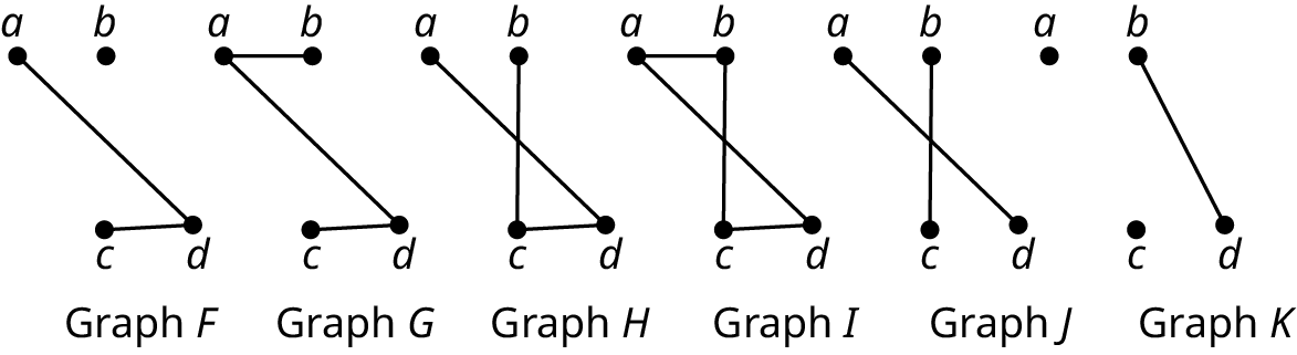 Six graphs. Each graph has four vertices: a, b, c, and d. Graph F: edges connect d c and d a. Graph G: edges connect a b, a d, and d c. Graph H: edges connect d c, d a, and c b. Graph I: edges connect d c, c b, d a, and a b. Graph J: edges connect a d and c b. Graph K: an edge connects b and d.