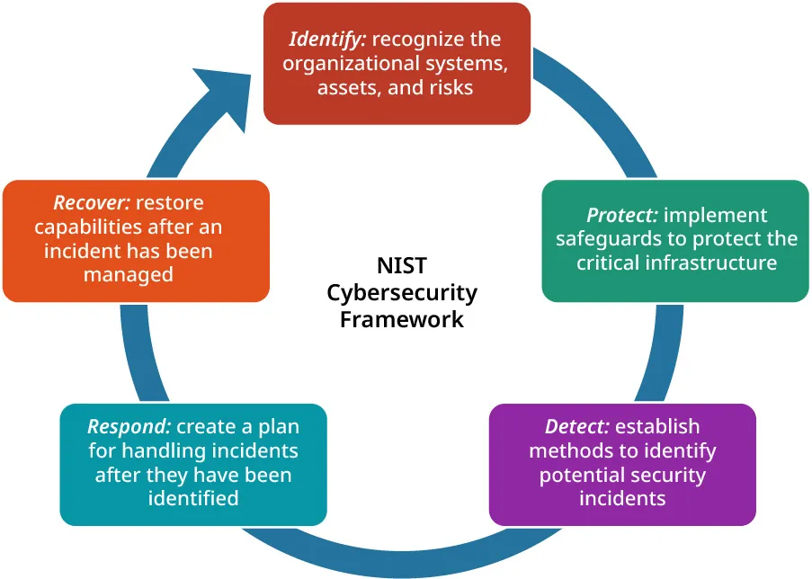NIST Cybersecurity Framework steps: Identify (recognize system, assets, risks), Protect (implement safeguards), Detect (establish methods to identify potential threats), Respond (create plan to handle identified threats), Recover (restore capabilities after managed incident).