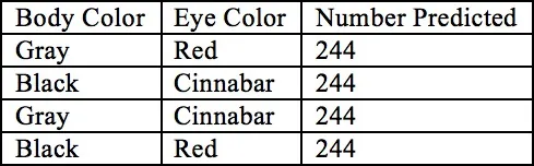 This table shows the predicted number of body and eye color for fruit flies. It predicts that there will be 244 gray body and red eye individuals. It predicts that there will be 244 black body and cinnabar eye individuals. It predicts that there will be 244 gray body and cinnabar eye individuals. It predicts that there will be 244 black body and red eye individuals.