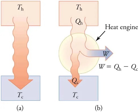 In part (a), heat transfers energy from the hot reservoir to the cold reservoir. In part (b), work is produced as this heat transfers energy from the hot to the cold reservoir. The amount of work generated is Qh – Qc.