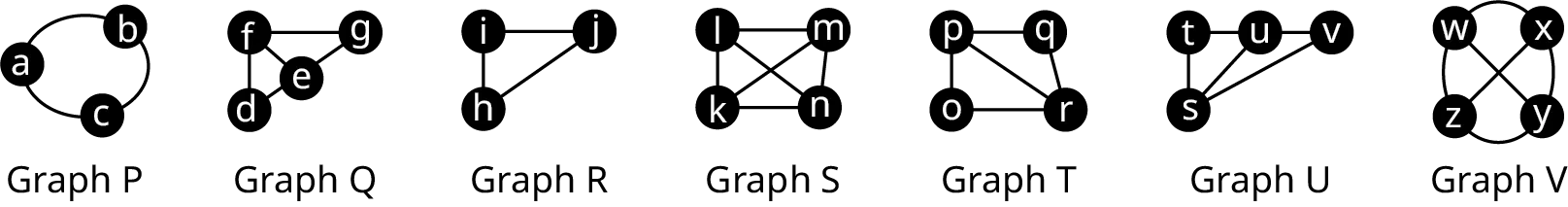 Seven graphs. Graph P has three vertices, a, b and c. The curved edges connect a b, b c, and c a. Graph Q has four vertices, e, f, g, and h. The edges connect d f, f g, g e, e d, and f e. Graph R has three vertices, h, i, and j. The edges connect h i, i j, and i h. Graph S has four vertices, k, l, m, and n. The edges connect l m, m n, n k, k l, l n, and k m. Graph T has four vertices, o, p, q, and r. The edges connect p q, q r, r o, o p, and p r. Graph U has four vertices, s, t, u, and v. The edges connect s t, t u, u v, v s, and s u. Graph V has four vertices, w, x, y, and z. The curved edges connect w x, x y, y z, and z w. The straight edges connect w y and x z.