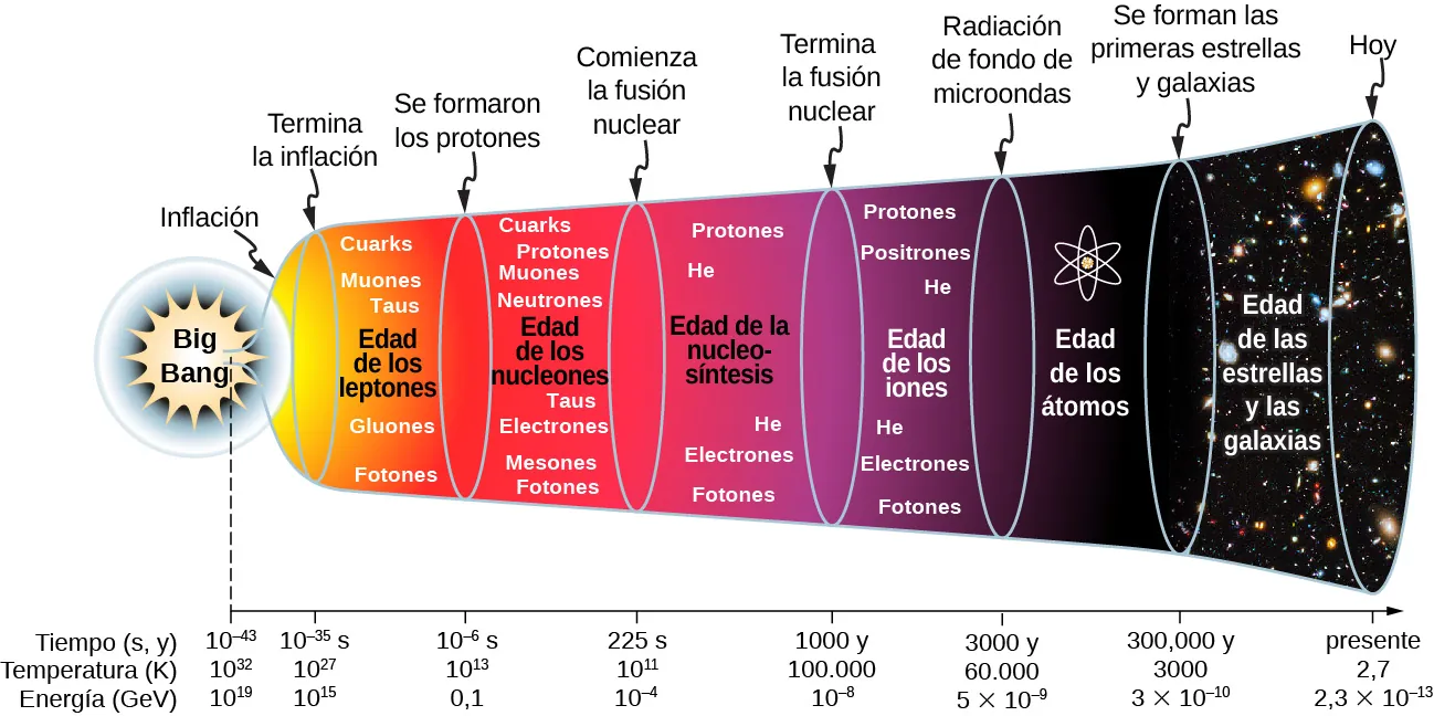La figura muestra una línea de tiempo. La inflación comienza a los 10 a la potencia de menos 43 segundos después del Big Bang, a una temperatura de 10 a la potencia de 32 K y una energía de 10 a la potencia de 19 GeV. La inflación termina a 10 a la potencia de menos 35s, 10 a la potencia de 27 K y 10 a la potencia de 15 GeV. A esto le sigue la edad de los leptones: cuarks, muones, taus, gluones y fotones. Los protones se forman a 10 a la potencia de menos 6 s, 10 a la potencia de 13 K y 0,1 GeV. A esto le sigue la edad de los nucleones: cuarks, protones, muones, neutrones, taus, electrones, mesones, fotones. La fusión nuclear comienza a los 225 s, 10 a la potencia de 11 K y 10 a la potencia de menos 4 GeV. A esto le sigue la era de la síntesis de los núcleos: protones, He, electrones, fotones. La fusión nuclear termina a los 1.000 años, 100.000 K y 10 a la potencia de menos 8 GeV. A esto le sigue la edad de los iones: protones, positrones, He, electrones, fotones. La radiación de fondo de microondas está a 3.000 años, 60.000 K y 5 por 10 a la potencia de menos 9 GeV. A esto le sigue la edad de los átomos. Las primeras estrellas y galaxias se forman a 300.000 años, 3.000 K y 3 por 10 a la potencia de menos 10 GeV. A esto le sigue la edad de las estrellas y las galaxias. Hoy la temperatura es de 2,7 K y la energía es de 2,3 por 10 a la potencia de menos 13 GeV.