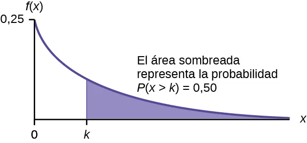 Gráfico exponencial con la línea curva que comienza en el punto (0, 0,25) y se curva hacia el punto (∞, 0). Una línea vertical ascendente se extiende desde el punto k hasta la línea curva. El área de probabilidad de 0-k es igual a 0,50.