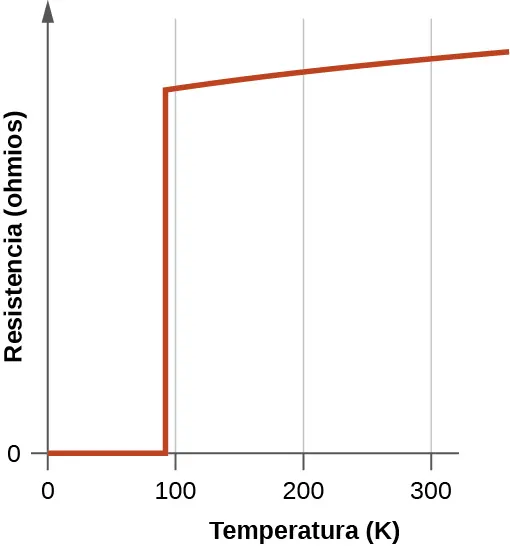 Se muestra un gráfico. "Temperatura (K)" aparece en el eje horizontal, con marcaciones de eje presentes en 0, 100, 200 y 300. El eje vertical está marcado como "Resistencia". Este eje comienza en 0 y no hay marcas adicionales. El extremo superior de este eje termina con una punta de flecha que apunta hacia arriba, a diferencia del eje horizontal. Desde el origen, un segmento de línea roja se extiende hacia la derecha hasta un punto justo a la izquierda de 100 K. Desde este punto, el gráfico continúa con un segmento de línea roja vertical a unos cinco sextos del camino hacia la parte superior del gráfico. Desde la parte superior de este segmento de línea, otro segmento de línea roja se extiende hacia arriba y casi hasta la parte superior del gráfico a la derecha.