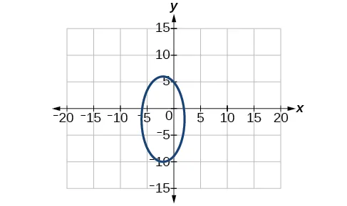 A blue ellipse is shown on a coordinate plane with x-axis ranging from -20 to 20 and y-axis from -15 to 15. The ellipse is vertically oriented, centered at (0, -2.5), with its widest points at approximately x = -2.5 and x = 2.5, and its highest and lowest points at y = 5 and y = -10, respectively.