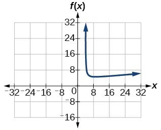 A graph displays a curve with a vertical asymptote at x=4. The curve descends from high y-values for x > 4, then gradually flattens out to the right, approaching a horizontal asymptote.