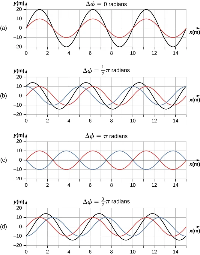 radians. The crests of the blue wave coincide with the troughs of the red wave and vice versa. The green wave is absent. Figure d is labeled delta phi equal to 3 pi by 2 radians. Here, the red and blue waves each have an amplitude of 10 m and the green wave has an amplitude of 15 m. It has the same wavelength as the other two waves. The crests of the green wave are formed where the crests of the red and blue waves intersect each other.