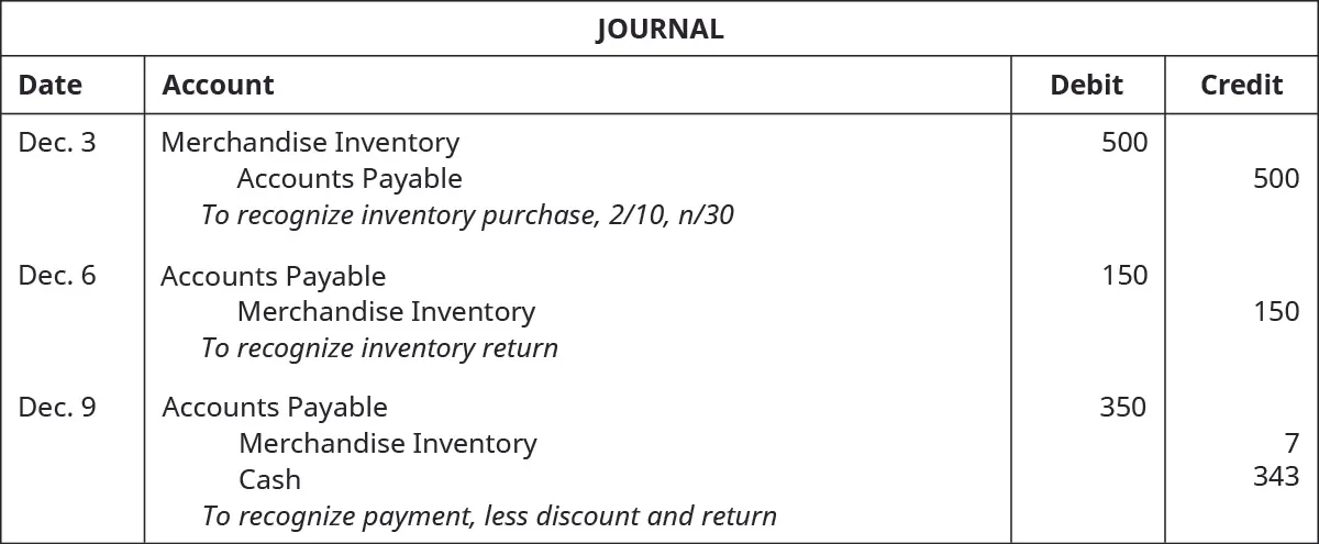 Journal entry for December 3 shows a debit to Merchandise Inventory for $500 and a credit to Accounts Payable for $500 with the note “to recognize inventory purchase, 2 / 10, n / 30.” December 6 entries show a debit to Accounts Payable for $150 and a credit to Merchandise Inventory for $150 with the note “to recognize inventory return.” December 9 entries show a debit to Accounts Payable for $350, a credit to Merchandise Inventory for $7, and a credit to Cash for $343 with the note “to recognize payment, less discount and return.”