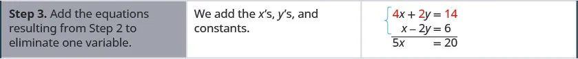 The third row says, “Step 3: Add the equations resulting from step 2 to eliminate one variable.” It also says, “We add the x’s, y’s, and constants.” It then gives the equation as 5x = 20.