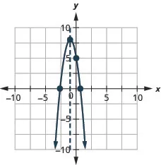 This figure shows a downward-opening parabola graphed on the x y-coordinate plane. The x-axis of the plane runs from negative 10 to 10. The y-axis of the plane runs from negative 10 to 10. The axis of symmetry, x equals negative 1, is graphed as a dashed line. The parabola has a vertex at (negative 1, 8). The y-intercept of the parabola is the point (0, 5). The x-intercepts of the parabola are approximately (negative 2.6, 0) and (0.6, 0).