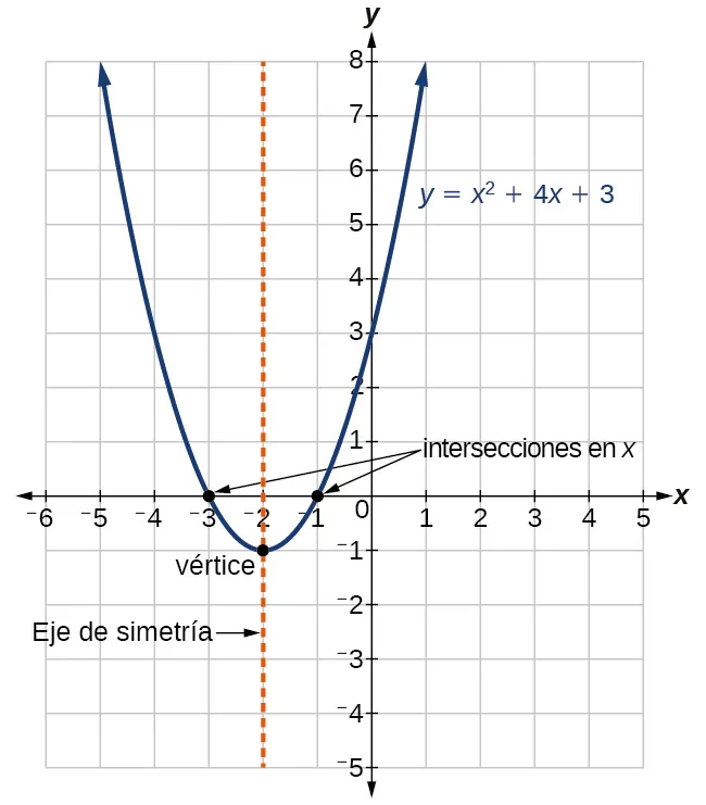 Gráfico de una parábola que muestra dónde se encuentran las intersecciones en x y en y, el vértice y el eje de simetría para la función y=x^2+4x+3.