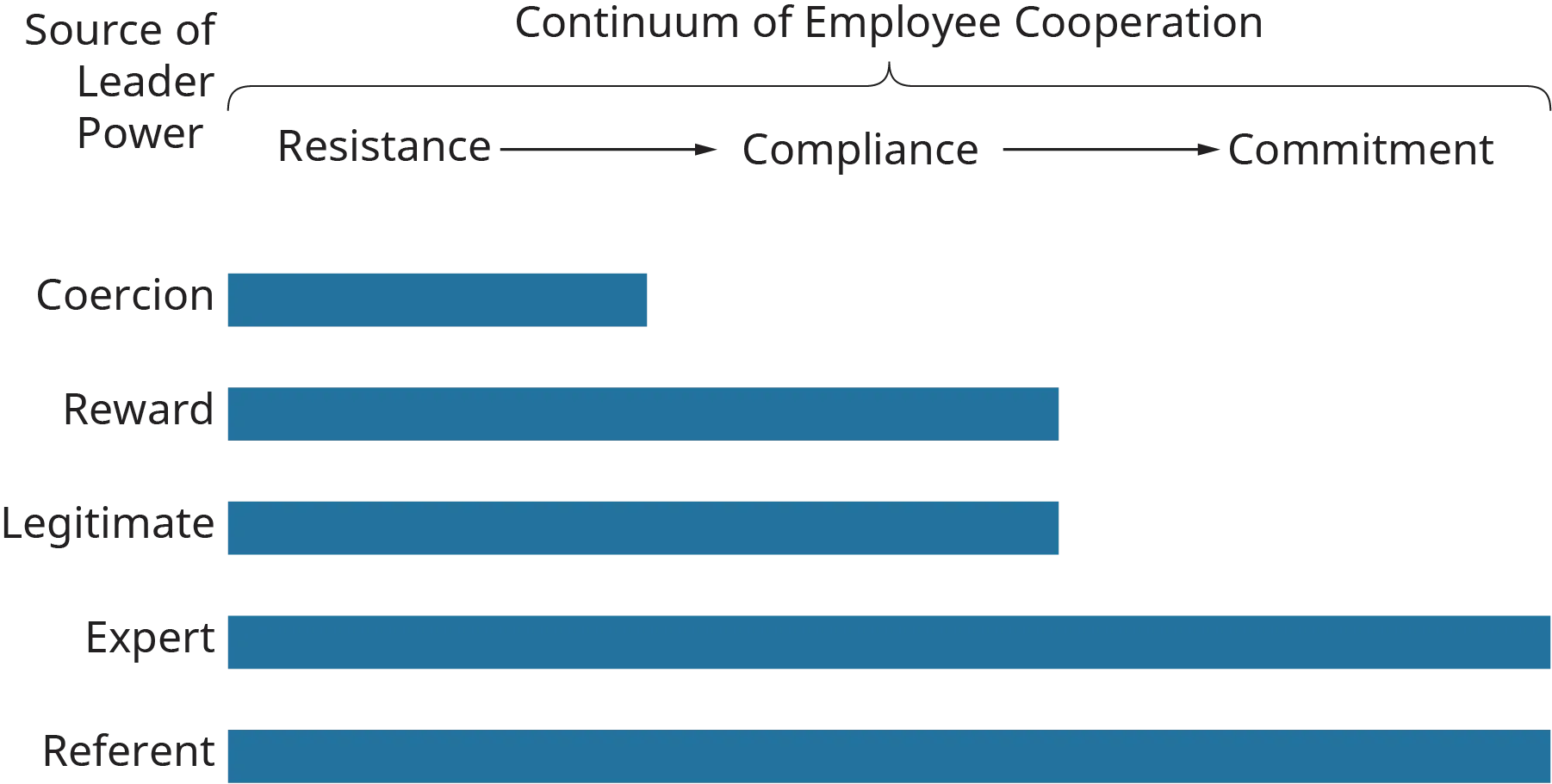 A diagram illustrates employee reactions to the bases of power.