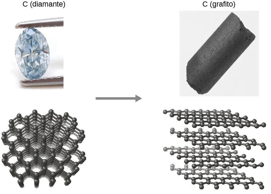 Se muestran dos pares de imágenes. La pareja de la izquierda, marcada como "C, (diamante)", tiene una imagen de un diamante sostenido por un par de pinzas y un diagrama de la disposición molecular. El segundo par, marcado como "C (grafito)", tiene una imagen de una roca grande, negra y ligeramente brillante y un diagrama de cuatro láminas compuestas por muchos átomos dispuestos en grandes cuadrados apilados con espacio entre cada uno.