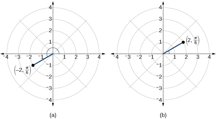 Dos cuadrículas polares. Se representan los puntos (2, pi/6) y (-2, pi/6). Son reflexiones a través del origen en Q1 y Q3. 