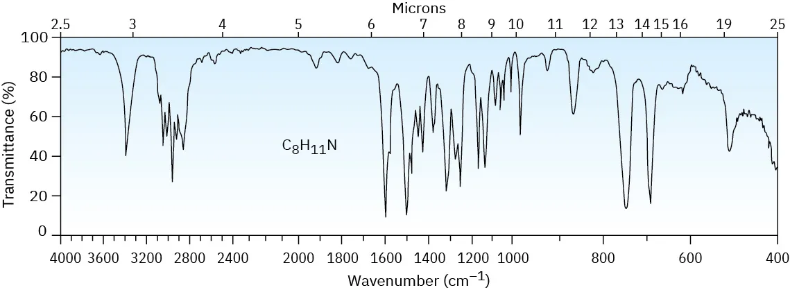 An I R spectrum with major peaks at wavenumbers 1500, 1600, just above and below 3000, and 3400 (single).
