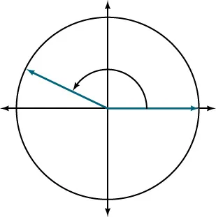 Graph of a circle with 5pi/6 radians angle inscribed. 