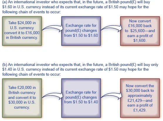 The chart shows the chain of events that investors would hope for based on whether or not they believed currency would appreciate or depreciate.