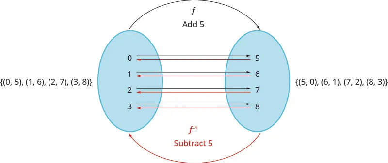 This figure shows the set (0, 5), (1, 6), (2, 7) and (3, 8) on the left side of an oval. The oval contains the numbers 0, 1, 2, and 3. There are black arrows from these numbers that point to the numbers 5, 6, 7, and 8, respectively in a second oval to the right of the first. Above this, there is a black arrow labeled “f add 5” coming from the left oval to the right oval. There are red arrows from the numbers 5, 6, 7, and 8 in the right oval to the numbers 0, 1, 2, and 3, respectively, in the left oval. Below this, we have a red arrow labeled “f with a superscript negative 1” and “subtract 5”. To the right of this, we have the set (5, 0), (6, 1), (7, 2) and (8, 3).