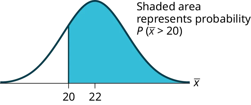 This is a normal distribution curve. The peak of the curve coincides with the point 22 on the horizontal axis. A point, 20, is labeled to the left of 22. A vertical line extends from 20 to the curve. The area under the curve to the right of k is shaded. The shaded area shows that P(x-bar > 20).