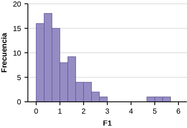 Este gráfico muestra un histograma para una distribución F. El gráfico con asimetría a la derecha alcanza su punto máximo alrededor de 0,5. Hay un espacio de 3 a 4,67 y 3 barras, cada una con altura 1, que muestran valores atípicos de 4,67 a 5,67.