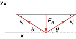 Rysunek pokazuje poziomą linę, równoległą od osi x. Siła FB skierowana jest w dół, przyłożona do środka liny. Dwie strzałki, wychodzące z punkt, na który rzutuje wektor FB, to siły naciągu N. Skierowane one są w stronę punktów podparcia liny, w przeciwne strony.