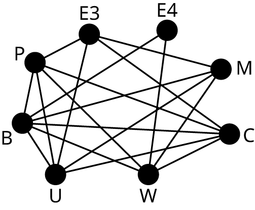 A graph has eight vertices. The vertices are P, B, U, W, C, M, E 4, and E 3. Edges from P lead to E 3, B, U, W, and C. Edges from B lead to U, W, C, M, and E 4. Edges from U lead to E 3, M, and C. Edges from W lead to E 4, M, and C. An edge from C leads to E 3. An edge from M leads to E 3.