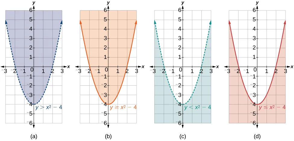 This figure displays four graphs, each showing an inequality related to the parabola y = x^2 - 4. Graph (a) illustrates y > x^2 - 4 with a dashed parabolic boundary and the region above the parabola shaded in purple. Graph (b) shows y ≥ x^2 - 4 with a solid parabolic boundary and the region above the parabola shaded in orange. Graph (c) represents y < x^2 - 4 with a dashed parabolic boundary and the region below the parabola shaded in teal. Graph (d) depicts y ≤ x^2 - 4 with a solid parabolic boundary and the region below the parabola shaded in red.
