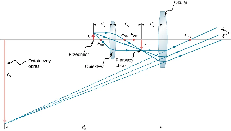 Figura od lewej do prawej przedstawiają: przedmiot o wysokości h, soczewkę dwuwypukłą opisana jako obiektyw w odległości d subscript o od przedmiotu, odwrócony obraz o wysokości h subscript i opisaną jako pierwszy obraz położony w odległości d subscript i od obiektywu, soczewkę dwuwypukłą opisana jako okular położoną w odległości d subscript o prim od pierwszego obrazu i oko obserwatora. Promienie wychodzą z wierzchołka przedmiotu i przechodzą przez oko. Przedłużenia promieni załamanych skupiają się w wierzchołku obrazu, który jest powiększony i odwrócony i położony z lewej strony rysunku. Wysokość obrazu wynosi h subscript i prim a jego odległość od okularu wynosi d subscript i prim.