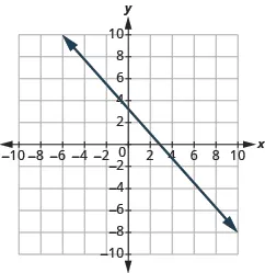 The graph shows the x y-coordinate plane. The axes run from -10 to 10.  A line passes through the points “ordered pair 0, 3” and “ordered pair 3, 0”.