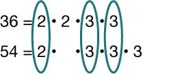 Factorizations of 36 and 54 are shown, with 36 = 2 times 2 times 3 times 3 and 54 = 2 times 3 times 3 times 3; matching factors are circled to highlight common factors between the two numbers.