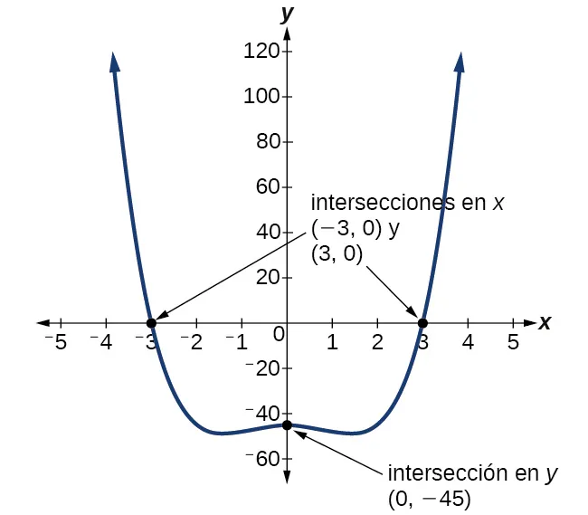 Gráfico de f(x)=x^4-4x^2-45, que marca todas las intersecciones en (-3, 0), (3, 0) y (0, -45).