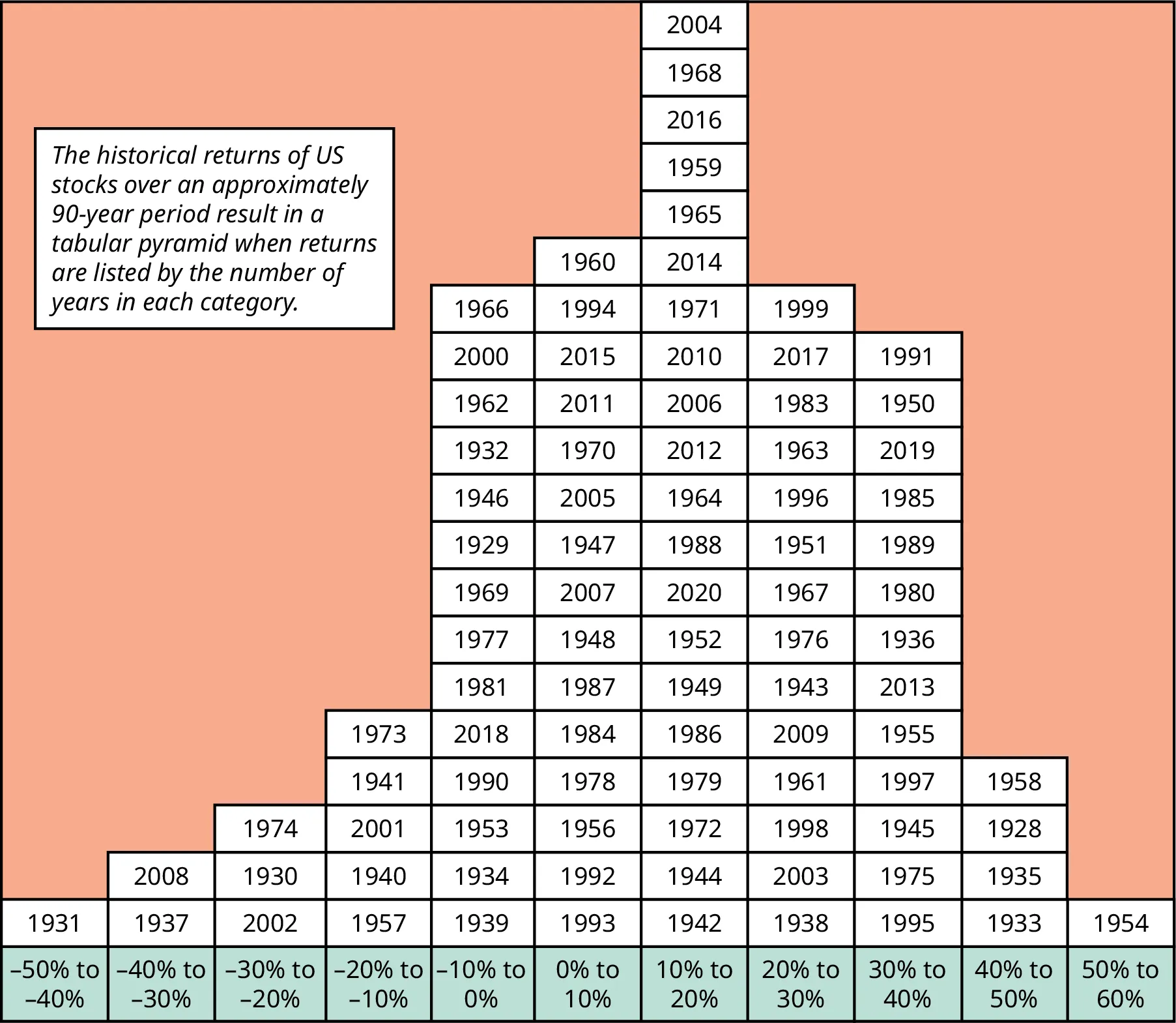 An illustration of The Pyramid of Equity Returns: Distribution of Annual Returns for the S&P 500 Index, 1931–2020. It displays years stacked on top of each other forming a tabular pyramid. It shows the historical returns of US stock markets over a 90-year period. The returns are listed by the number of years in each category. The figure shows that the stock market recorded a growth of 10-20% the highest number of times, while there is only one instance each of -50% to -40% growth and 50% to 60% growth respectively.