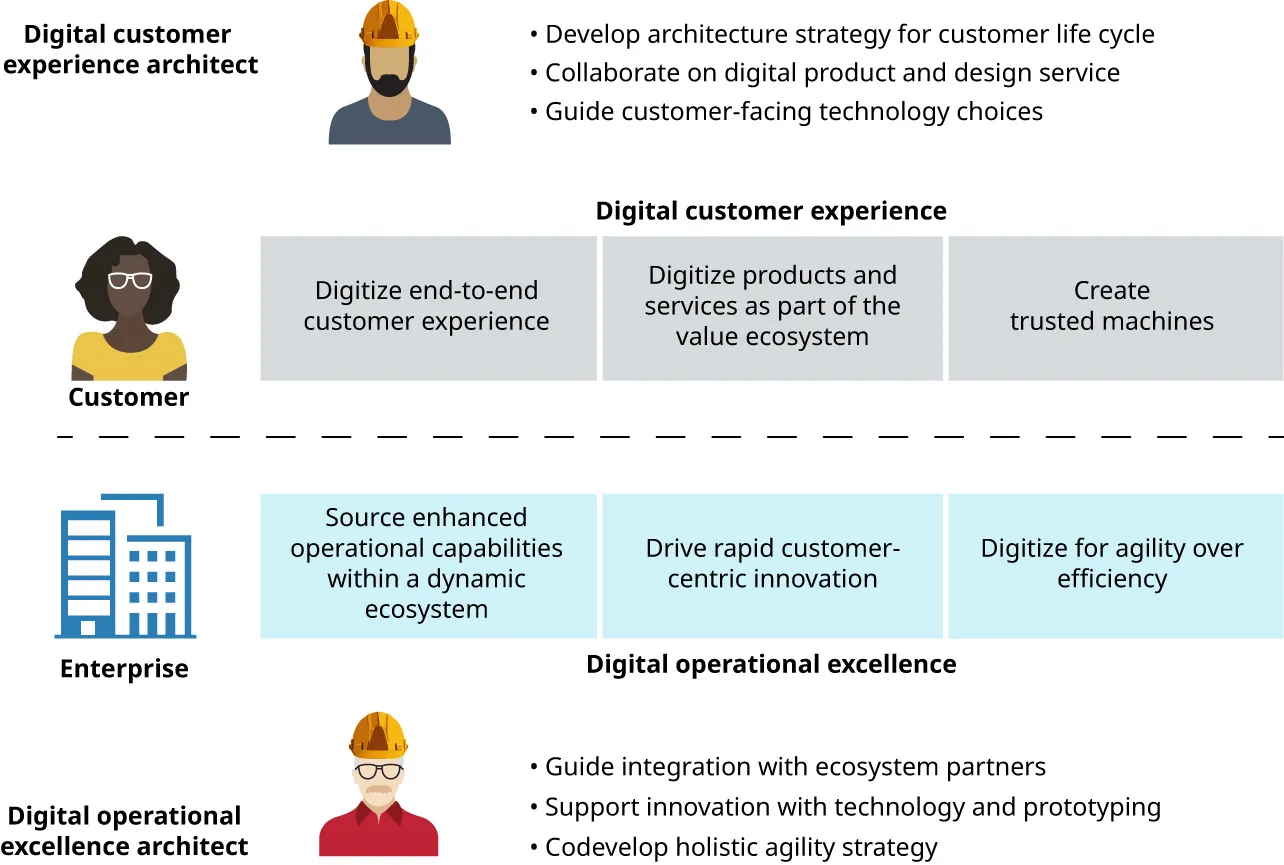 Visual of Digital customer experience architect developing, collaborating, and guiding customer with a Digital customer experience. Enterprise sources, delivers, and digitizes with Digital operational excellence by the Digital operational excellence architect.