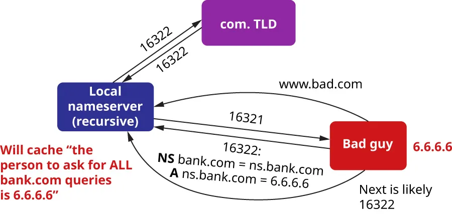 Illustration of using cache poisoning to poison more than one cached record. Will cache "the person to ask for all bank.com queries is 6.6.6.6".