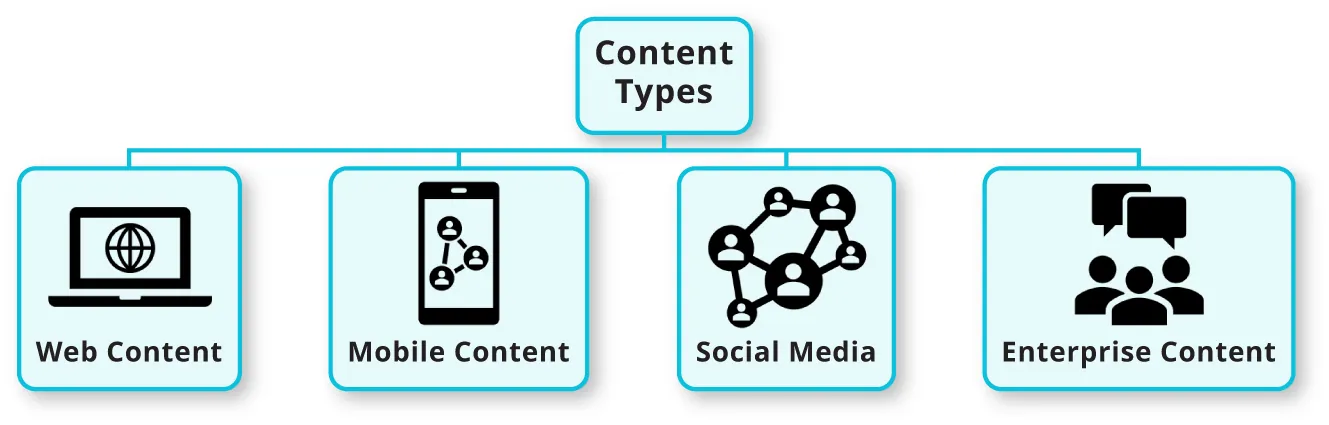 Content Types chart connects to boxes with icons and text for: Web Content (computer); Mobile Content (cell phone); Social Media (heads in bubbles connected); and Enterprise Content (three people with speech bubbles).