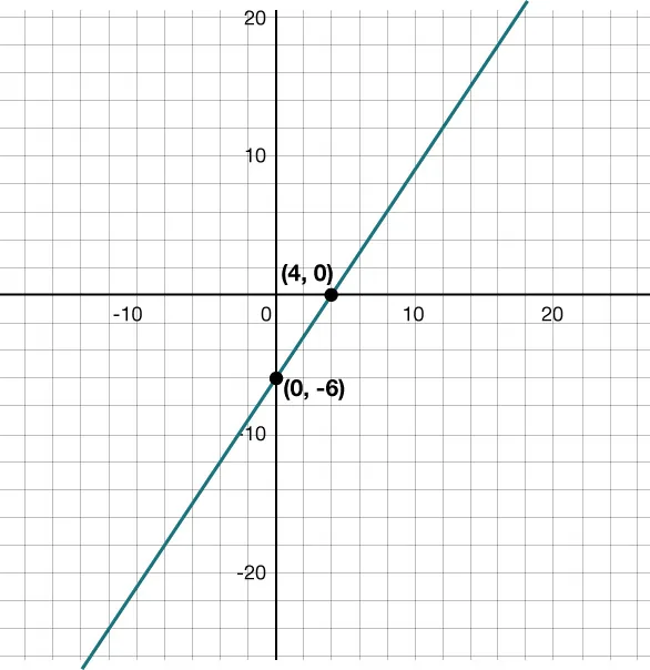 Plot of two intercepts, four comma zero and zero comma negative six for the equation of the line.