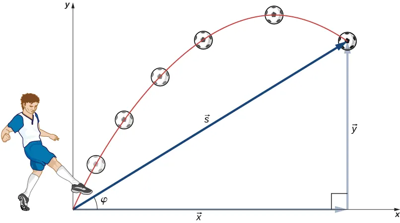 Rysunek piłkarza kopiącego piłkę. But piłkarza jest w początku układu współrzędnych xy. Pokazano trajektorię lotu piłki i zaznaczono sześć przykładowych pozycji piłki w czasie lotu. Tor ruchu jest parabolą. Wektor s jest całkowitym przemieszczeniem piłki od początku układu do położenia końcowego. Wektor s i jego prostopadłe składowe x i y tworzą trójkąt z wektorem s na przeciwprostokątnej. Kąt między osią x a wektorem s wynosi theta.