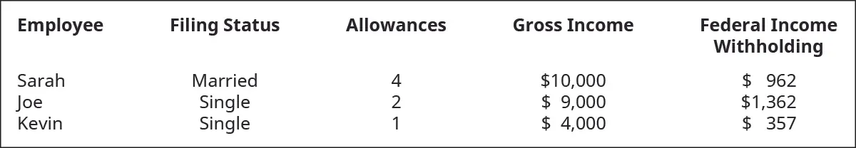 Figure shows employee Sarah, Joe, and Kevin. Their filing statuses are married, single and single, respectively. Allowances are 4, 2, and 1 respectively. Their gross income is $10,000, $9,000, and $4,000 respectively. Federal income withholding is $962, $1,362, and $357, respectively.