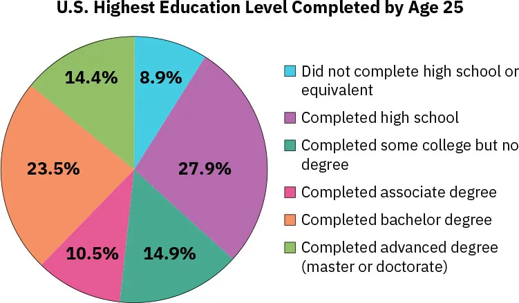 U.S. Highest Education Level Completed by Age 25 graph: did not complete high school, completed high school, completed some college, completed associates degree, completed bachelor's degree, completed advanced degree (master or doctorate).