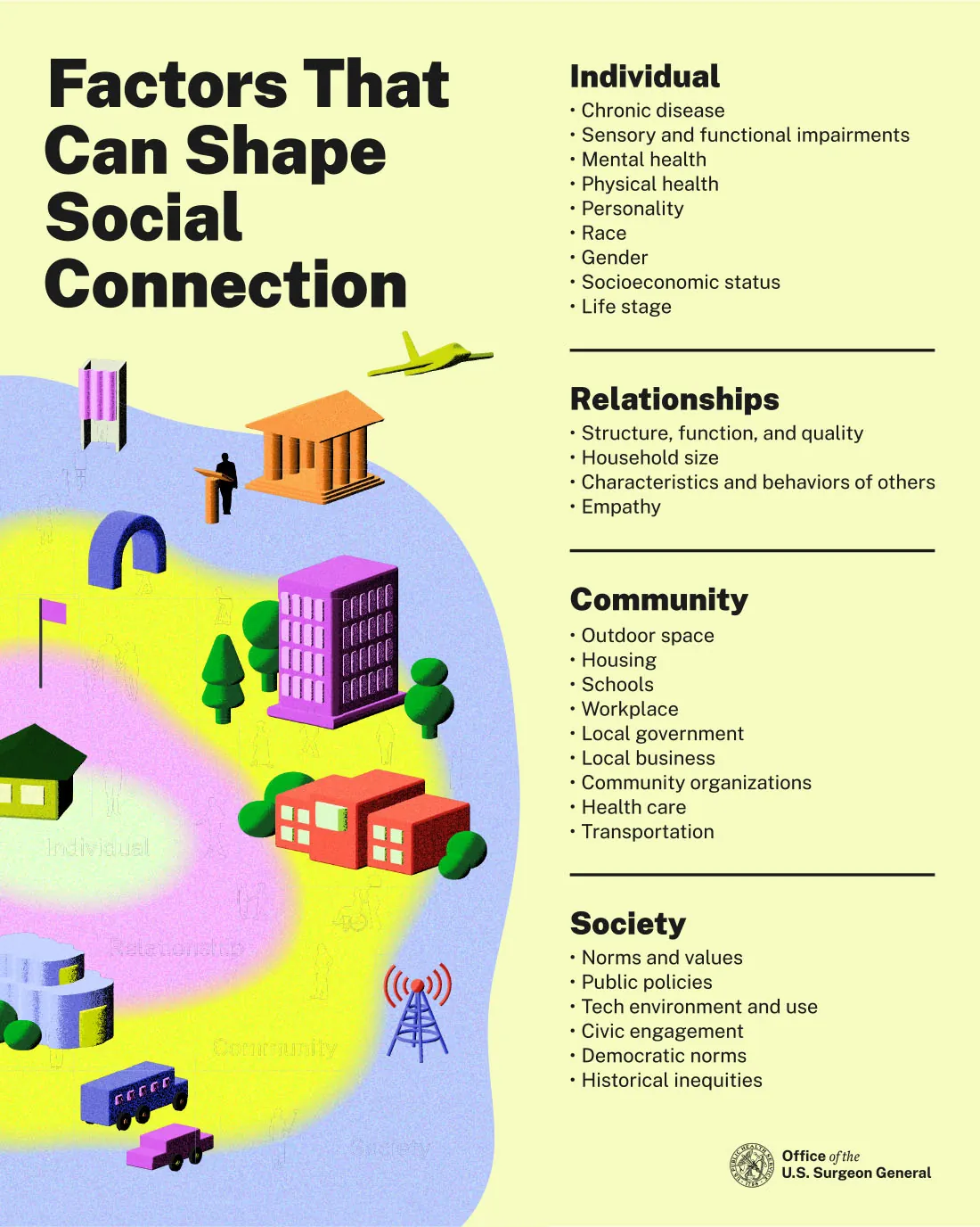 Flyer listing Factors That Can Shape Social Connection: Individual (disease, impairment, mental/physical health, personality, race/gender, money), Relationships (household size, empathy), Community (housing, workplace, schools, healthcare, transportation), Society (values, technology, government).