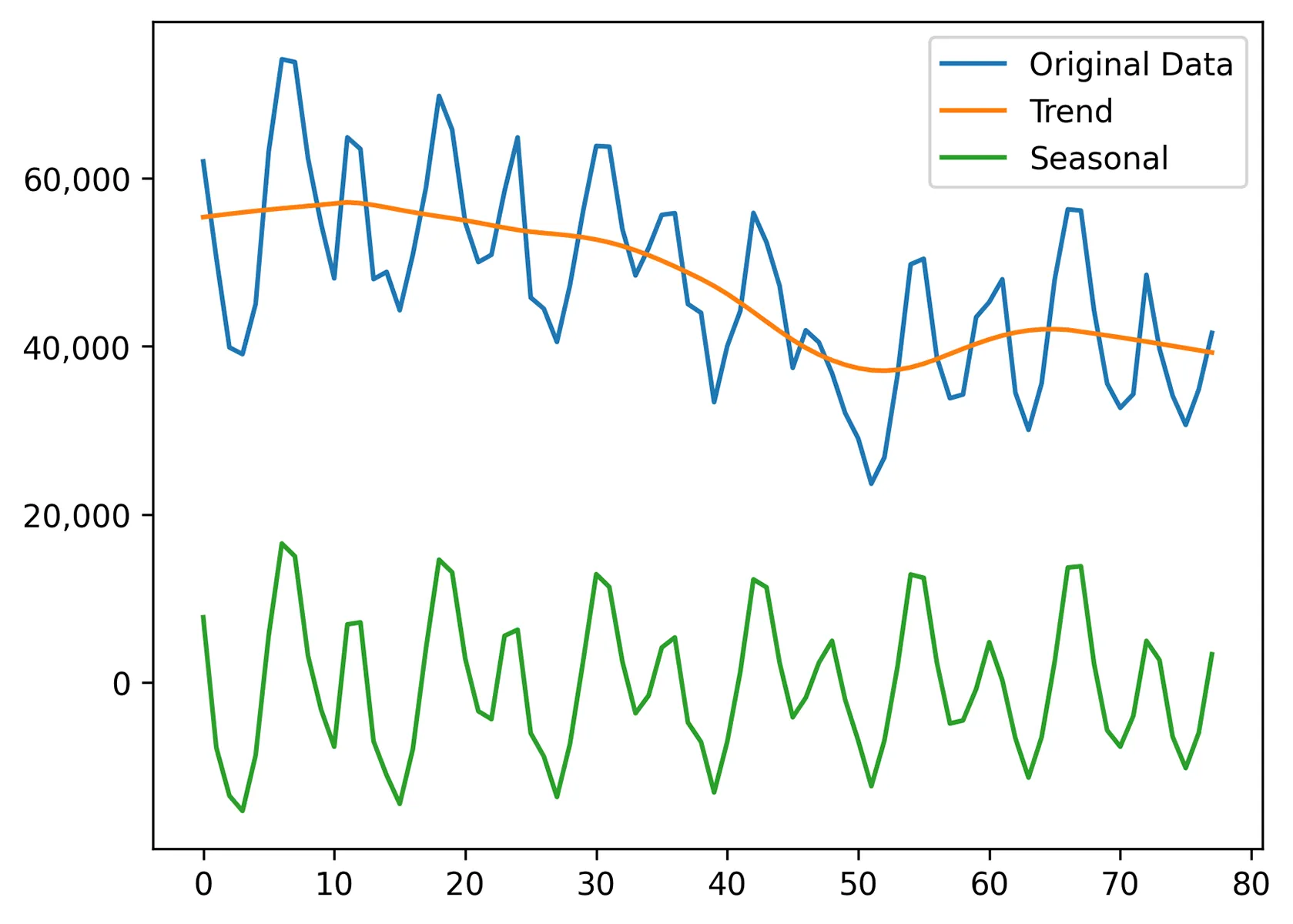 A time series plot showing original data, trend, and seasonal components. Y-axis ranges from 0 to 70,000, x-axis from 0 to 80. Trend line is sloping downward and seasonal component fluctuates around zero.